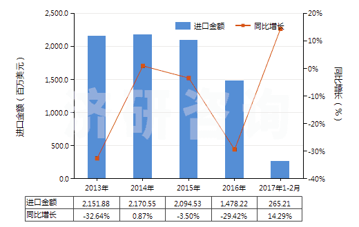 2013-2017年2月中國鉛礦砂及其精礦(HS26070000)進口總額及增速統(tǒng)計